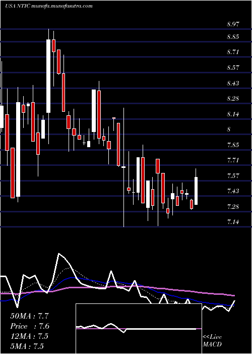  Daily chart NorthernTechnologies