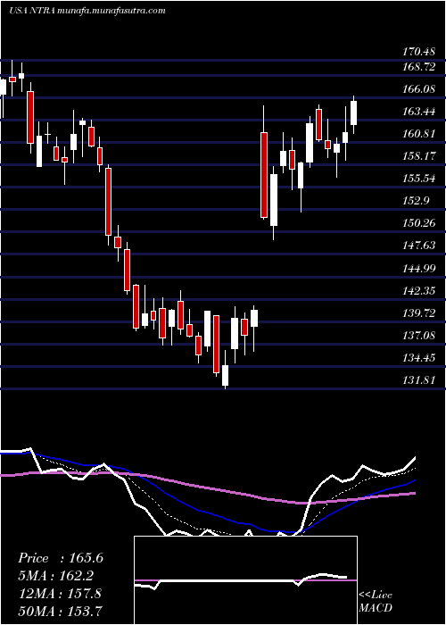  Daily chart NateraInc