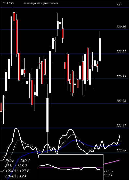  Daily chart NorthernTrust