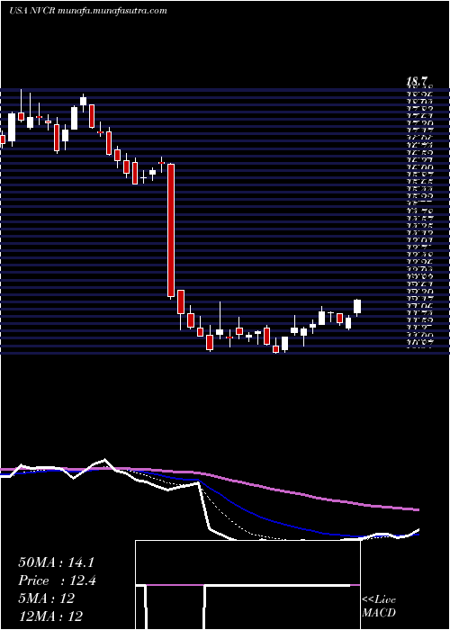  Daily chart Novocure