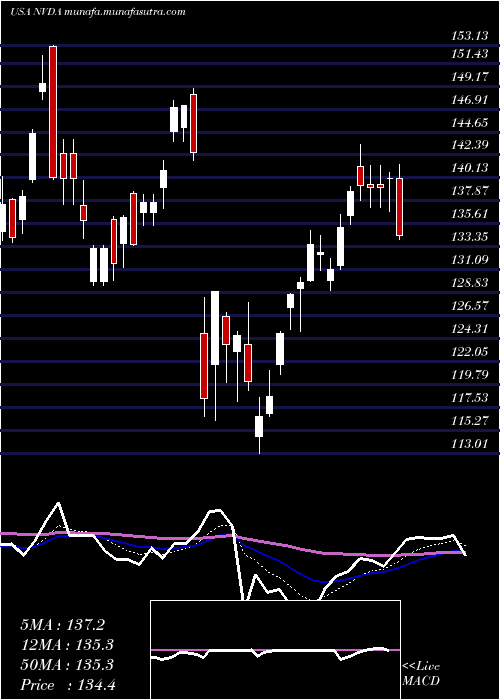  Daily chart NvidiaCorporation