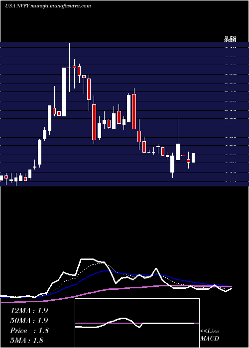  Daily chart NovaLifestyle