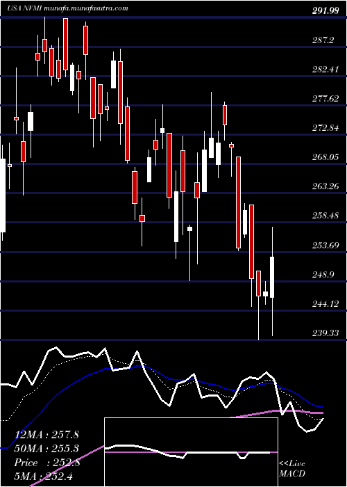  Daily chart NovaMeasuring