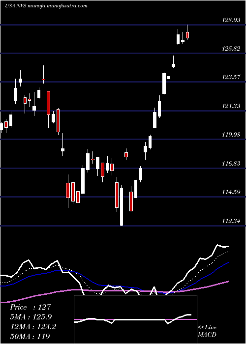  Daily chart NovartisAg