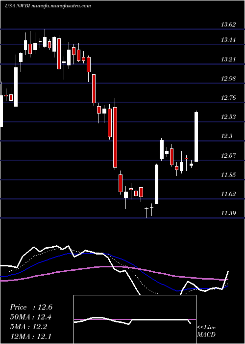  Daily chart NorthwestBancshares