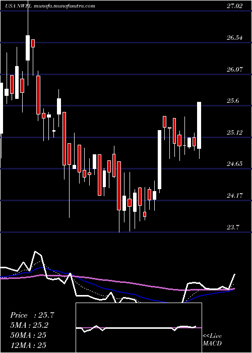  Daily chart NorwoodFinancial