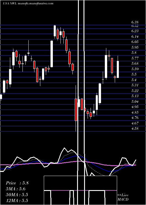  Daily chart NewellBrands
