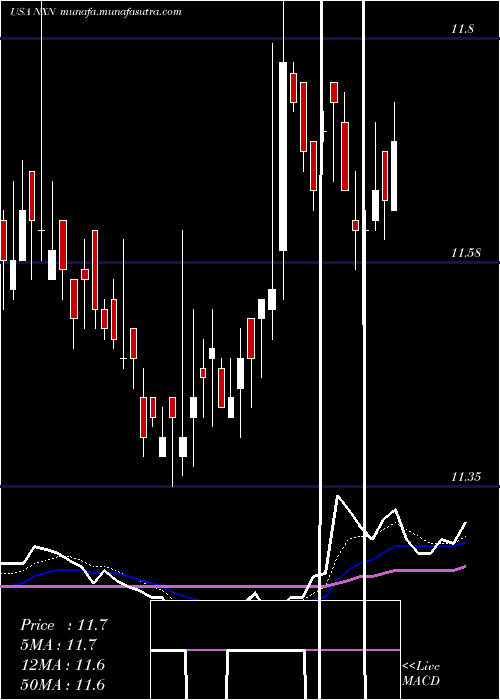  Daily chart NuveenInsured