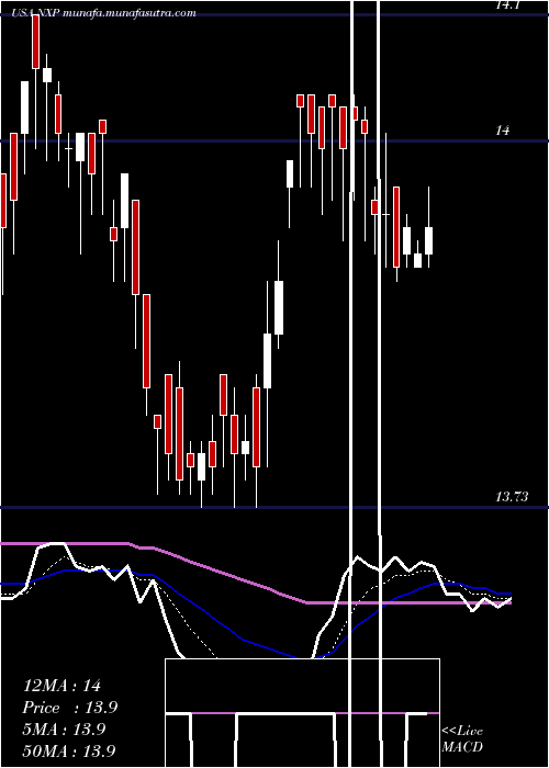  Daily chart NuveenSelect