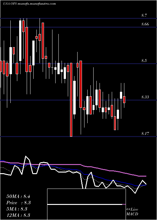  Daily chart OfsCapital