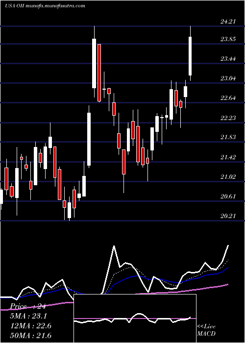  Daily chart OceaneeringInternational