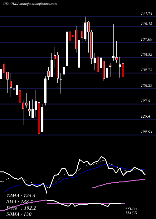  Daily chart OllieS