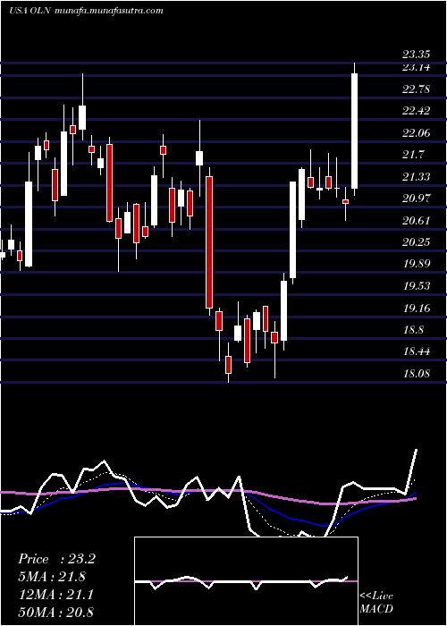  Daily chart OlinCorporation