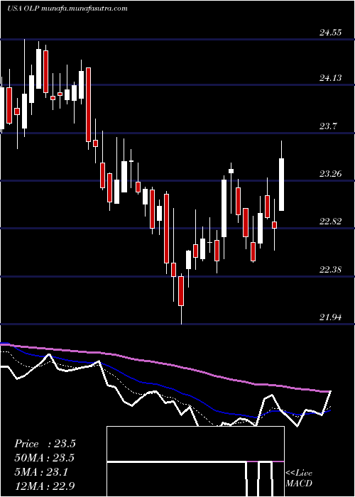  Daily chart OneLiberty