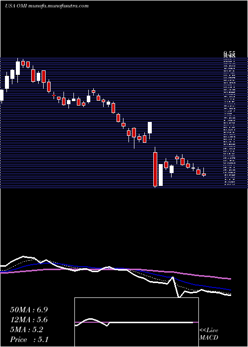  Daily chart OwensMinor
