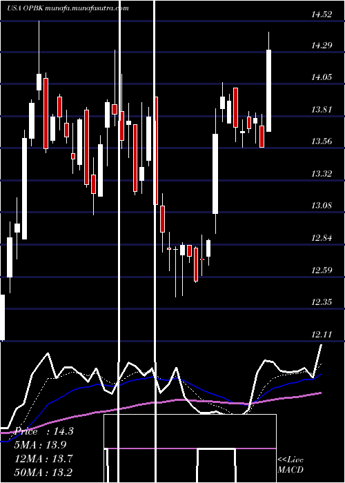  Daily chart OpBancorp