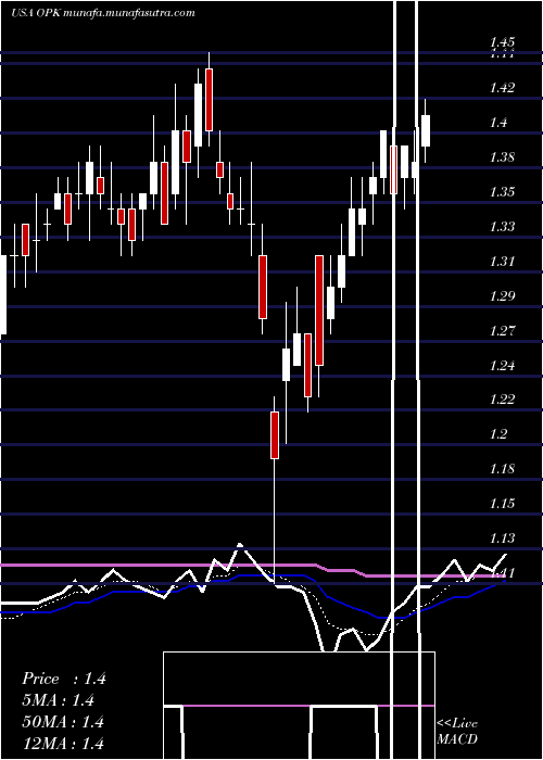  Daily chart OpkoHealth