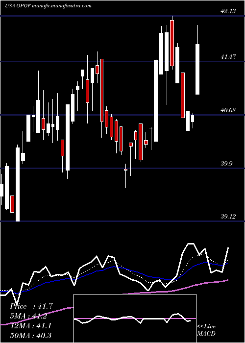  Daily chart OldPoint