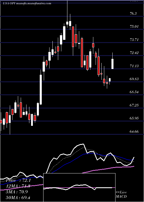  Daily chart OppenheimerHoldings