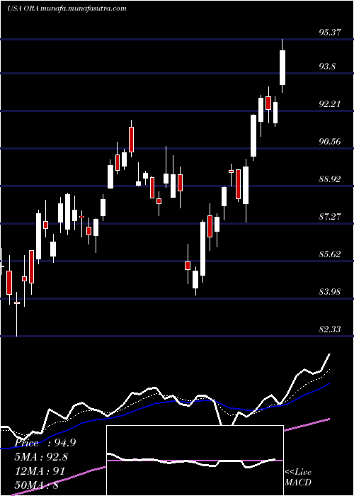  Daily chart OrmatTechnologies