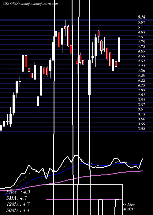  Daily chart OrganogenesisHoldings