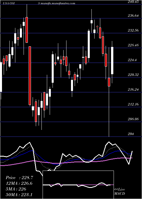  Daily chart OsiSystems