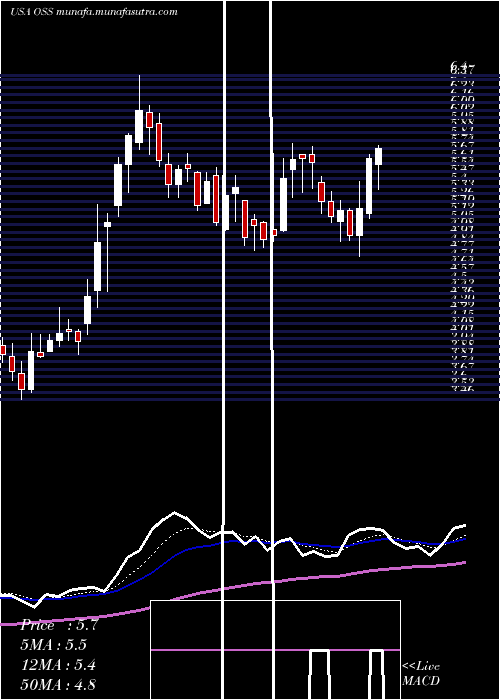  Daily chart OneStop