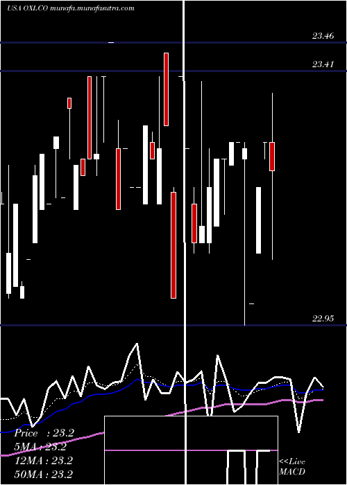  Daily chart OxfordLane