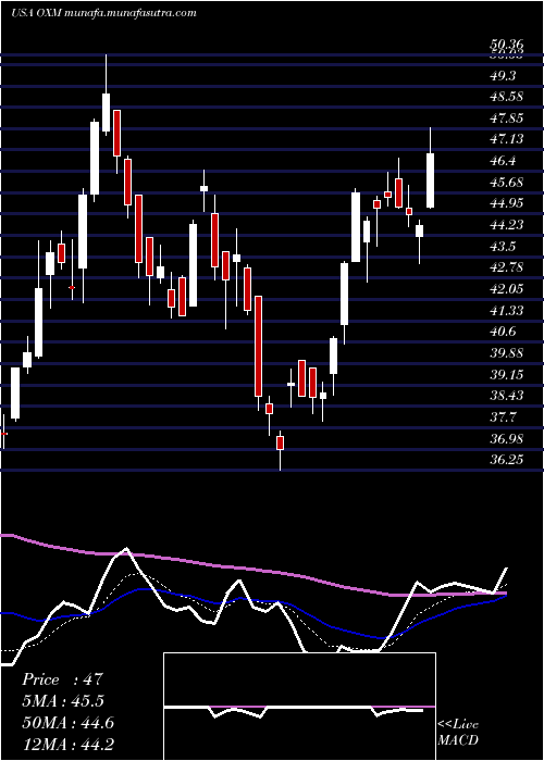  Daily chart OxfordIndustries