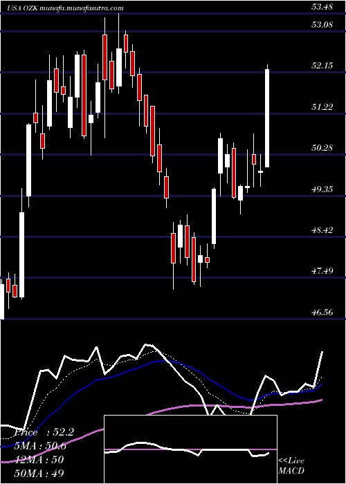  Daily chart BankOzk