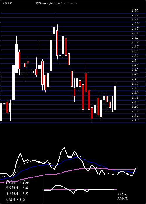  Daily chart PacificBiosciences