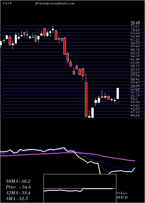  Daily chart ParTechnology