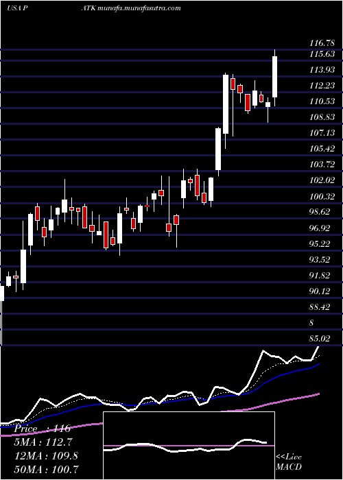  Daily chart PatrickIndustries