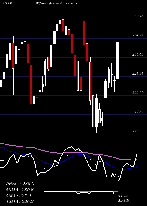  Daily chart PaycomSoftware