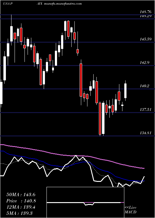  Daily chart PaychexInc