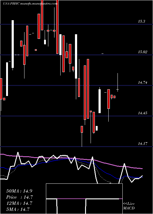  Daily chart PathfinderBancorp