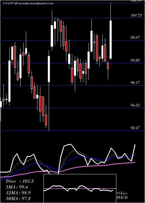  Daily chart PaccarInc