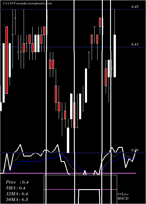  Daily chart HighIncome