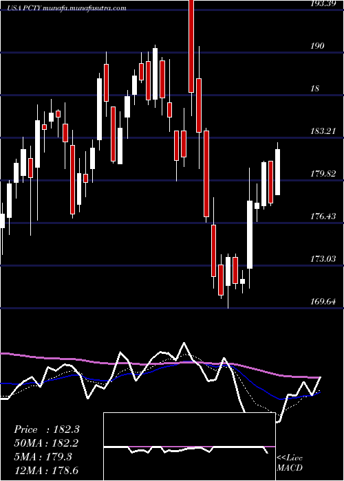  Daily chart PaylocityHolding