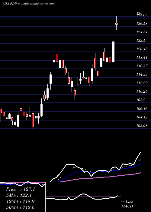  Daily chart PinduoduoInc