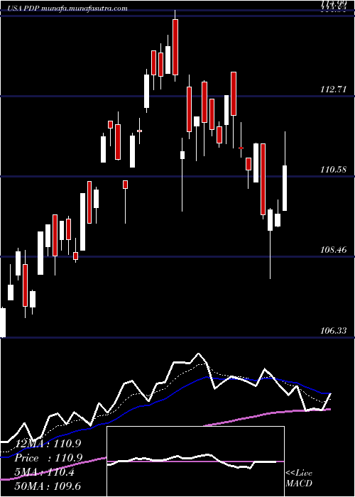  Daily chart InvescoDwa