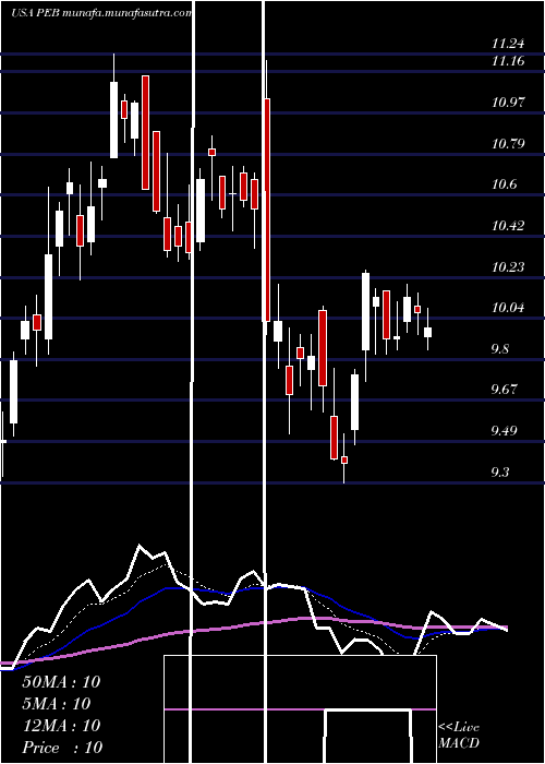  Daily chart PebblebrookHotel