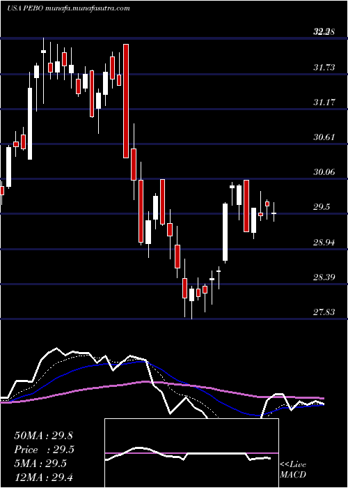  Daily chart PeoplesBancorp