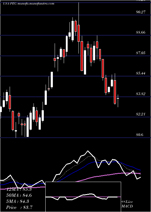  Daily chart PublicService