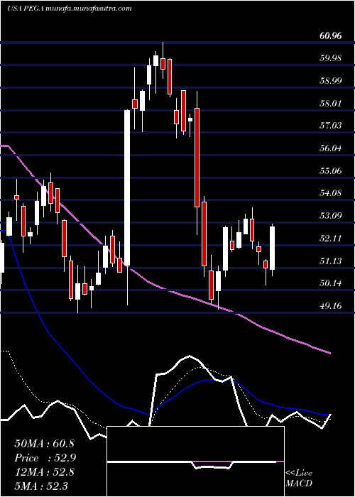  Daily chart PegasystemsInc