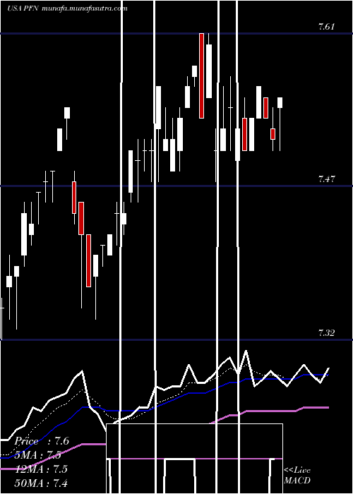 Daily chart PimcoIncome
