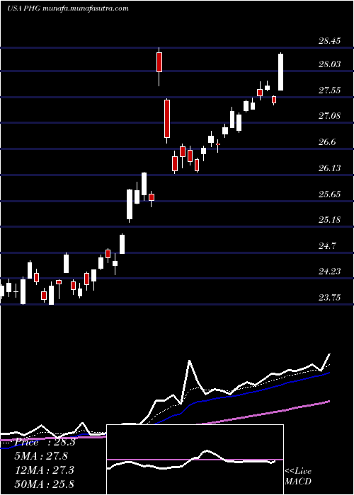  Daily chart KoninklijkePhilips