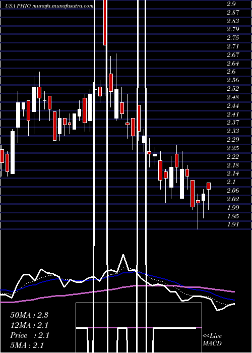  Daily chart PhioPharmaceuticals