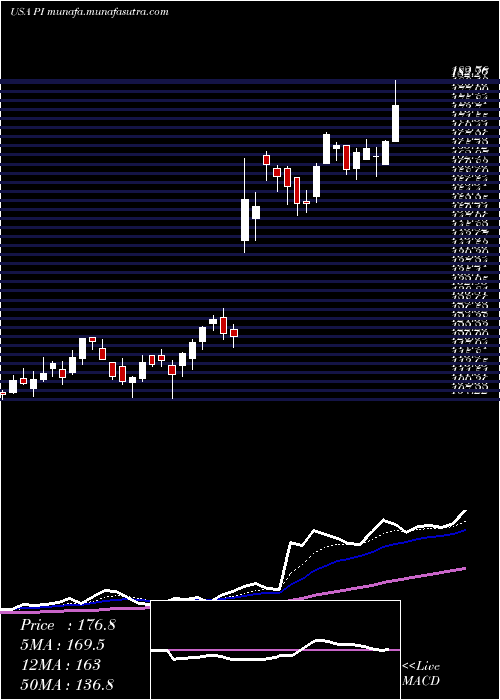  Daily chart ImpinjInc