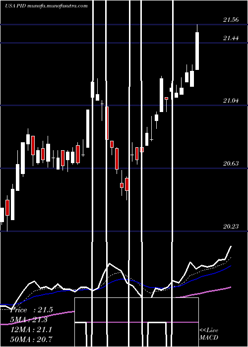  Daily chart InvescoInternational